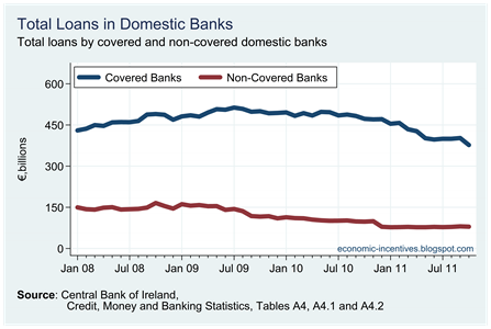 Total Loans in Domestic Banks