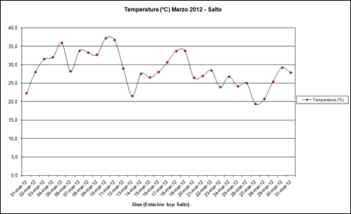 Temperatura (Marzo 2012)
