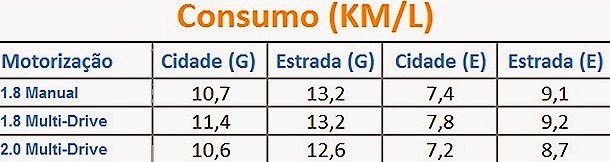 Consumo Toyota Corolla 2015