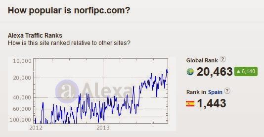 El índice global de Alexa de NorfiPC