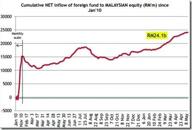 malaysia foreign fund flow