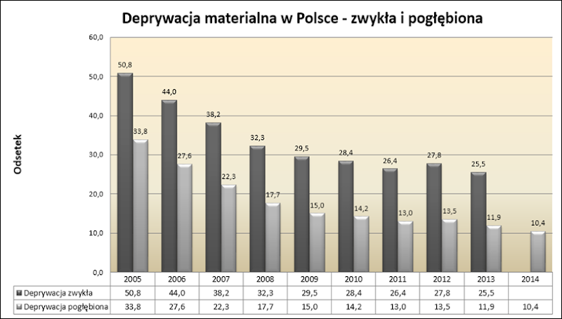 DeprywacjaMaterialnaPolska