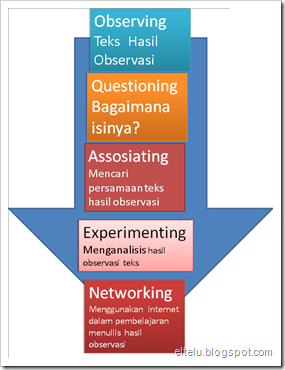 Proses Belajar dan Implementasi AI dalam Pekerjaan
