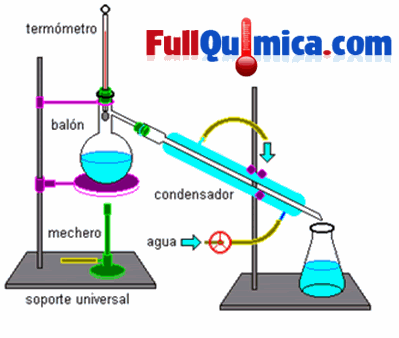 Balon de destilacion - | Quimica