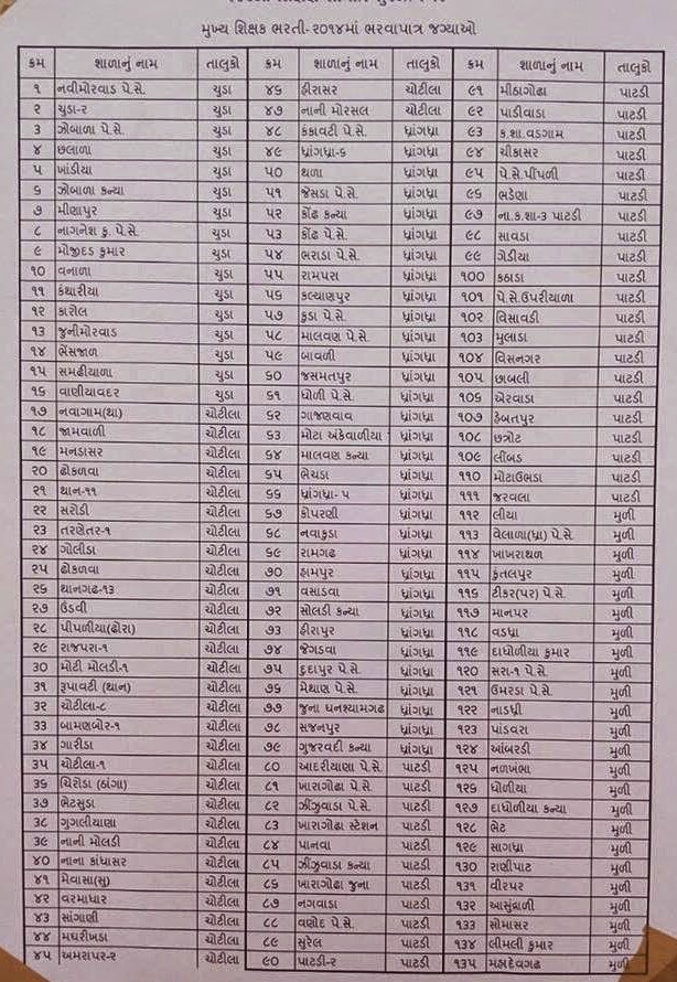 HTAT -Surendranagar & Mahesana School List