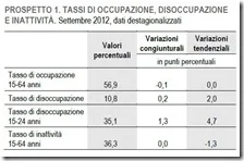 Tassi di occupazione, disoccupazione e inattività. Settembre 2012