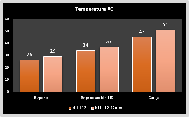 Temperatura Noctua NH-L12