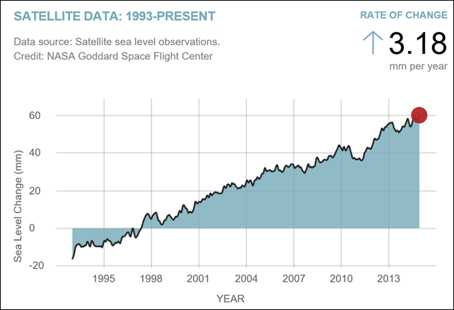 Global sea level in December 2014. Sea level rise is caused primarily by two factors related to global warming: the added water coming from the melting of land ice and the expansion of sea water as it warms. This chart tracks the change in sea level since 1993 as observed by satellites. Graphic: NASA