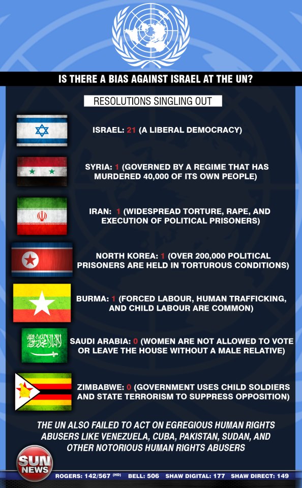 Pro-Israeli anti-UN propaganda