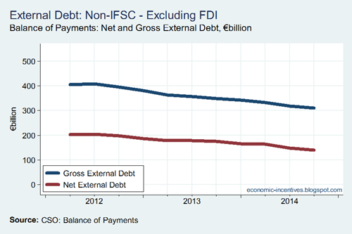External Debt by Sector ex FDI