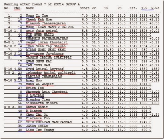 Final Ranking round7RSC2014