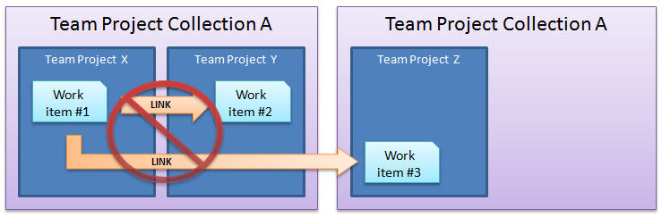Associar work items entre team projects
