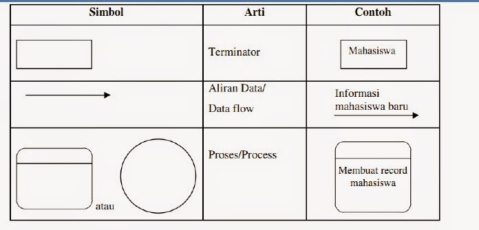 Pengertian Context Diagram Beserta Simbolnya Anhastography