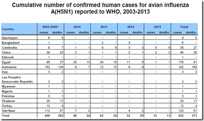 Avian Flu Diary: WHO: March H5N1 Update