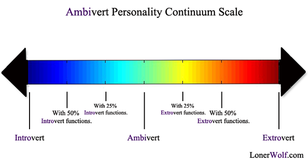 [ambivert-personality-continuum-scale%255B4%255D.png]