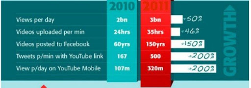Crecimiento de Youtube 2010 -2011