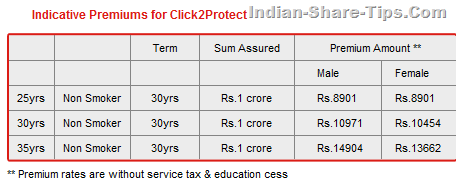 premium for one crore insurance