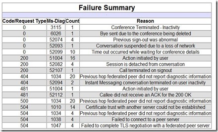 Lync - Snooper - Analyze error reports - generate