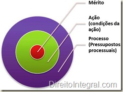 Esquema de processo civil, ilustrando a relação entre processo, ação e mérito.
