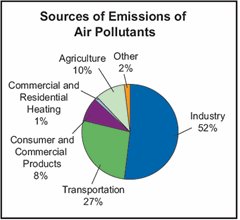 Sources of Air pollution