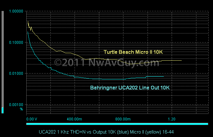 UCA202 1 Khz THD N vs Output 10K (blue) Micro II (yellow) 16-44