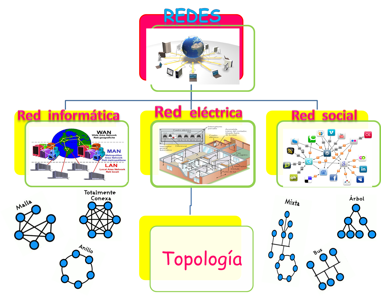 Diagrama Red Mapa Mental Infografa