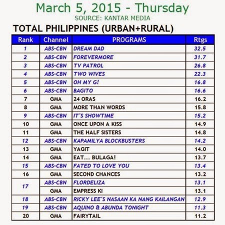Kantar Media National TV Ratings - March 5, 2015 (Thurs)