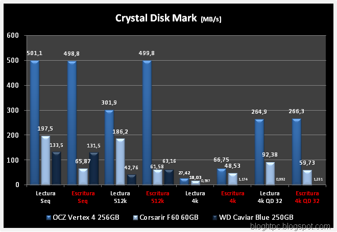 CRYSTAL DISK MARK VERTEX 4 VS F60 VS WD CB