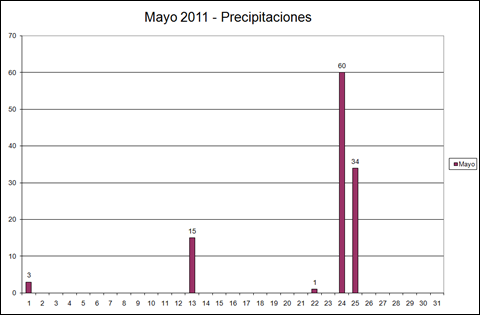 Precipitaciones (Mayo 2011)