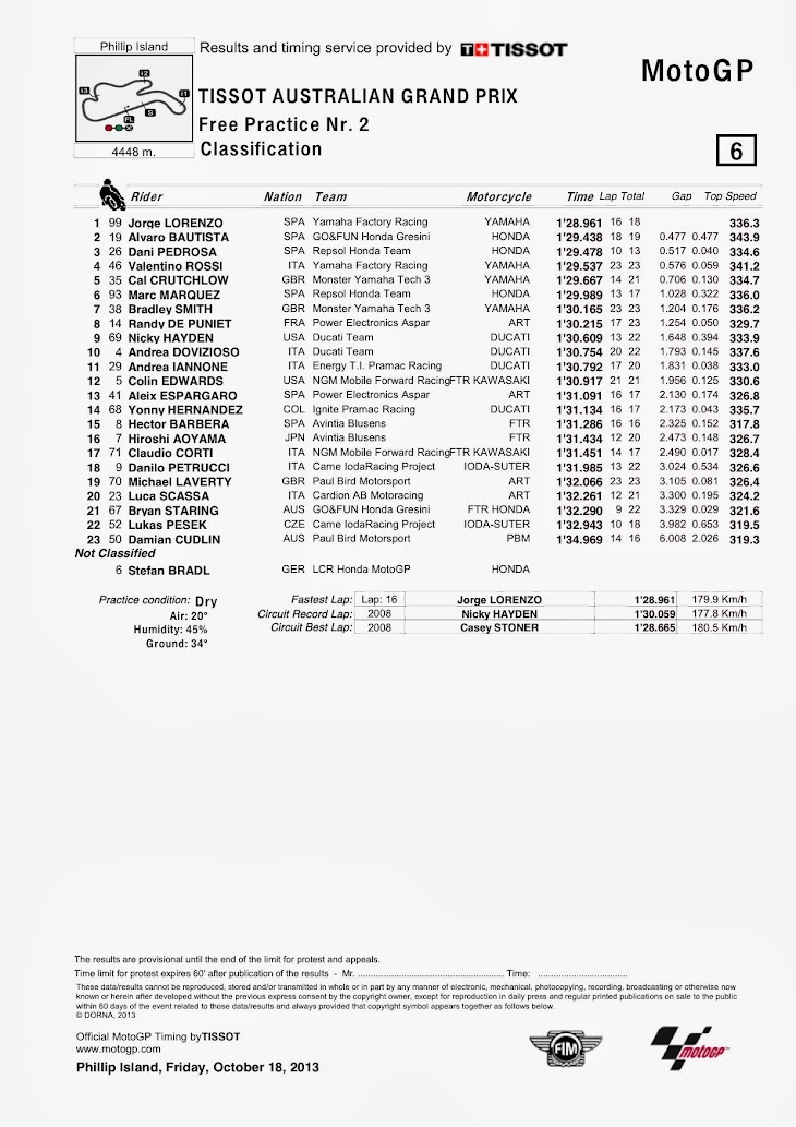 motogp-philip-island-fp2-Classification.jpg