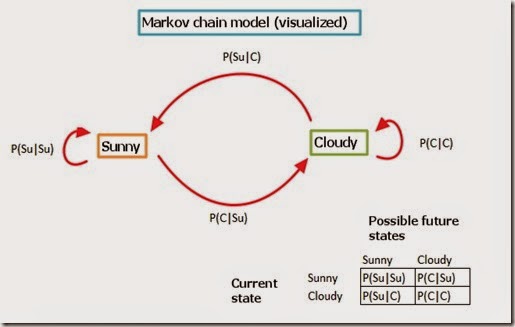 Markov chain weather visual