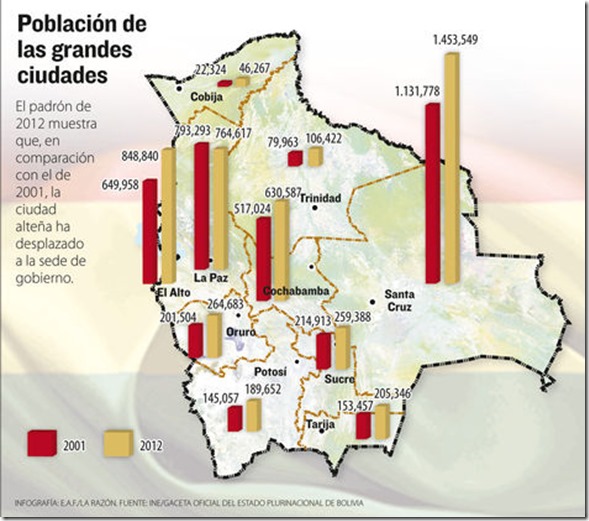 Datos de Bolivia 2013