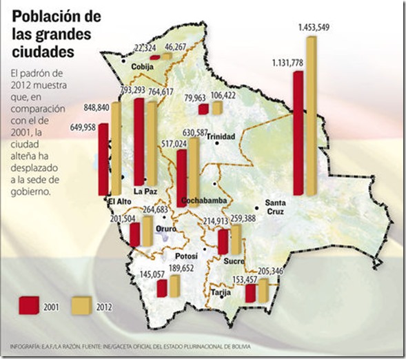 La Paz pierde población y El Alto la supera; Santa Cruz crece más (2013)