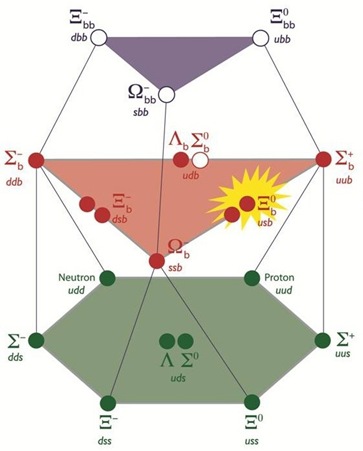 bárions no modelo de quarks
