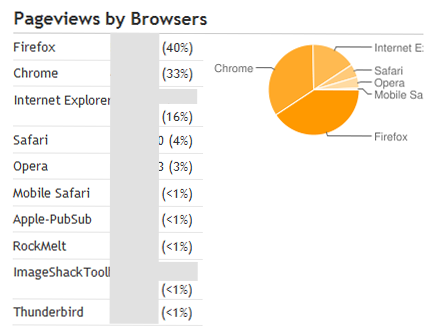 PAGEVIEWS BY BROWSERS