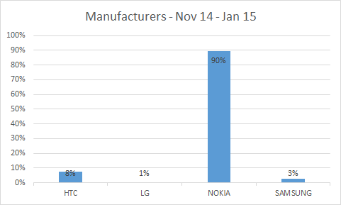 Bar graph showing handset manufacturers by percentage. HTC with 8%, LG with 1%, Nokia with 90% and Samsung with 3% Bar graph showing handset manufacturers by percentage. HTC with 8%, LG with 1%, Nokia with 90% and Samsung with 3%