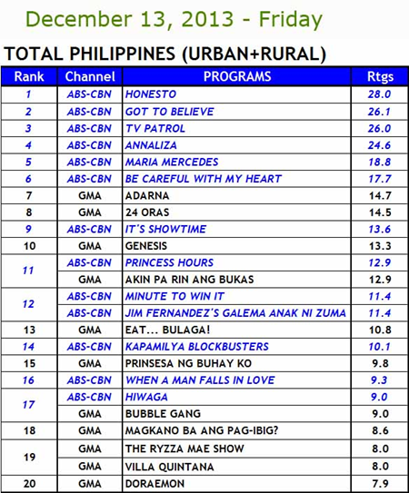 Kantar Media Total Philippines (Urban and Rural) Household TV Ratings - Dec 13, 2013