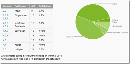 Android distribution March 2015