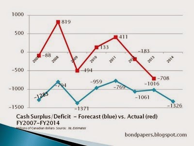 deficits from Estimates