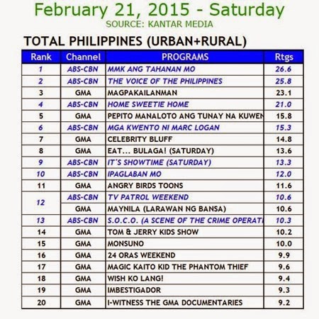 Kantar Media National TV Ratings - Feb 21, 2015 (Sat)