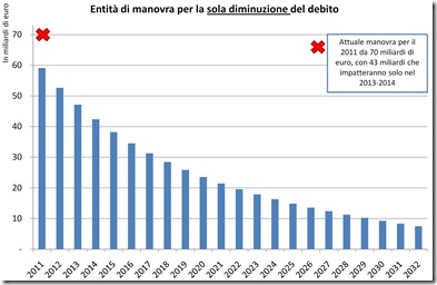 diminuzione del debito entro il 60% su pil - Italia