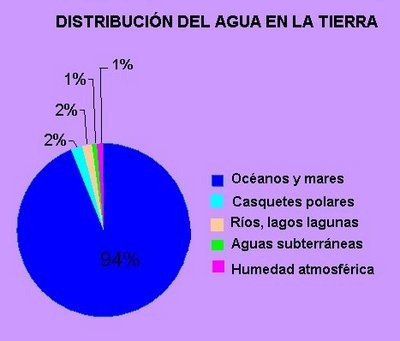 Distribución Agua Tierra
