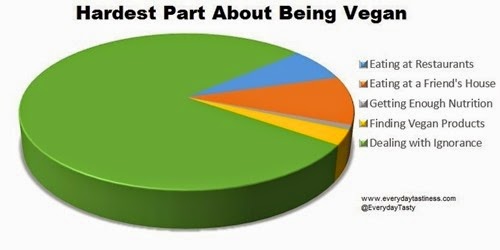 Hardest Part of Being Vegan