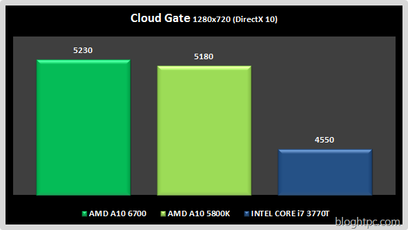 Cloud Gate AMD A10 6700
