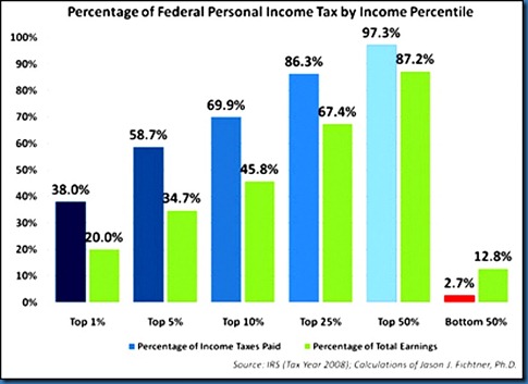 Income Tax percentile chart