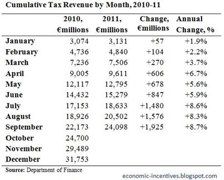 Cumulative Tax Revenue to September