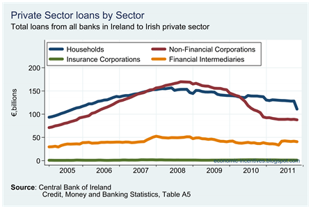 Loans to Private Sector by Sector