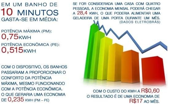 Banho com ar aquecido economiza até 30% de energia 1