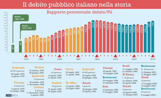 ITALIA_AndamentoDebitoPIL_1950_2010.png