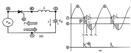 a. Line commutated inverter. b. Voltage and current waveforms.